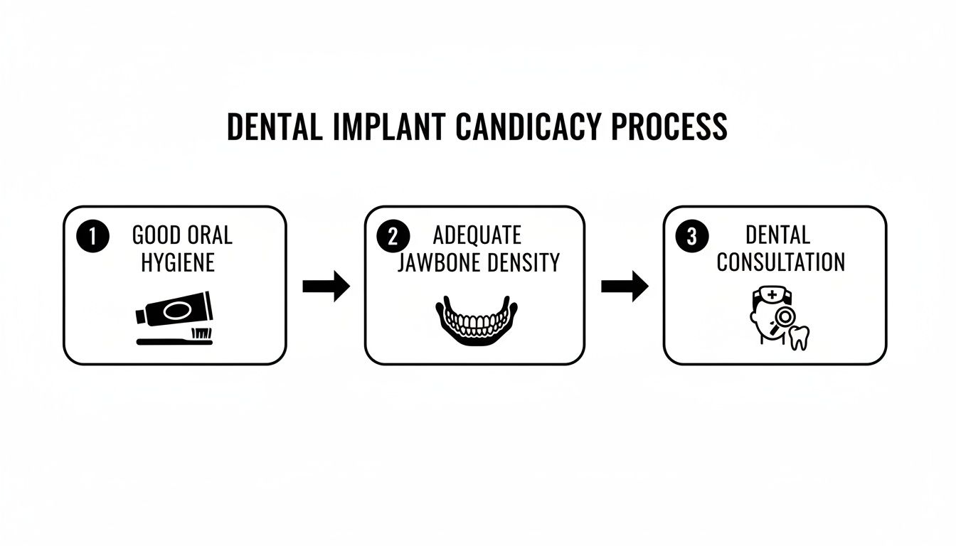 A flowchart illustrating the three-step dental implant candidacy process: good oral hygiene, adequate jawbone density, and dental consultation.