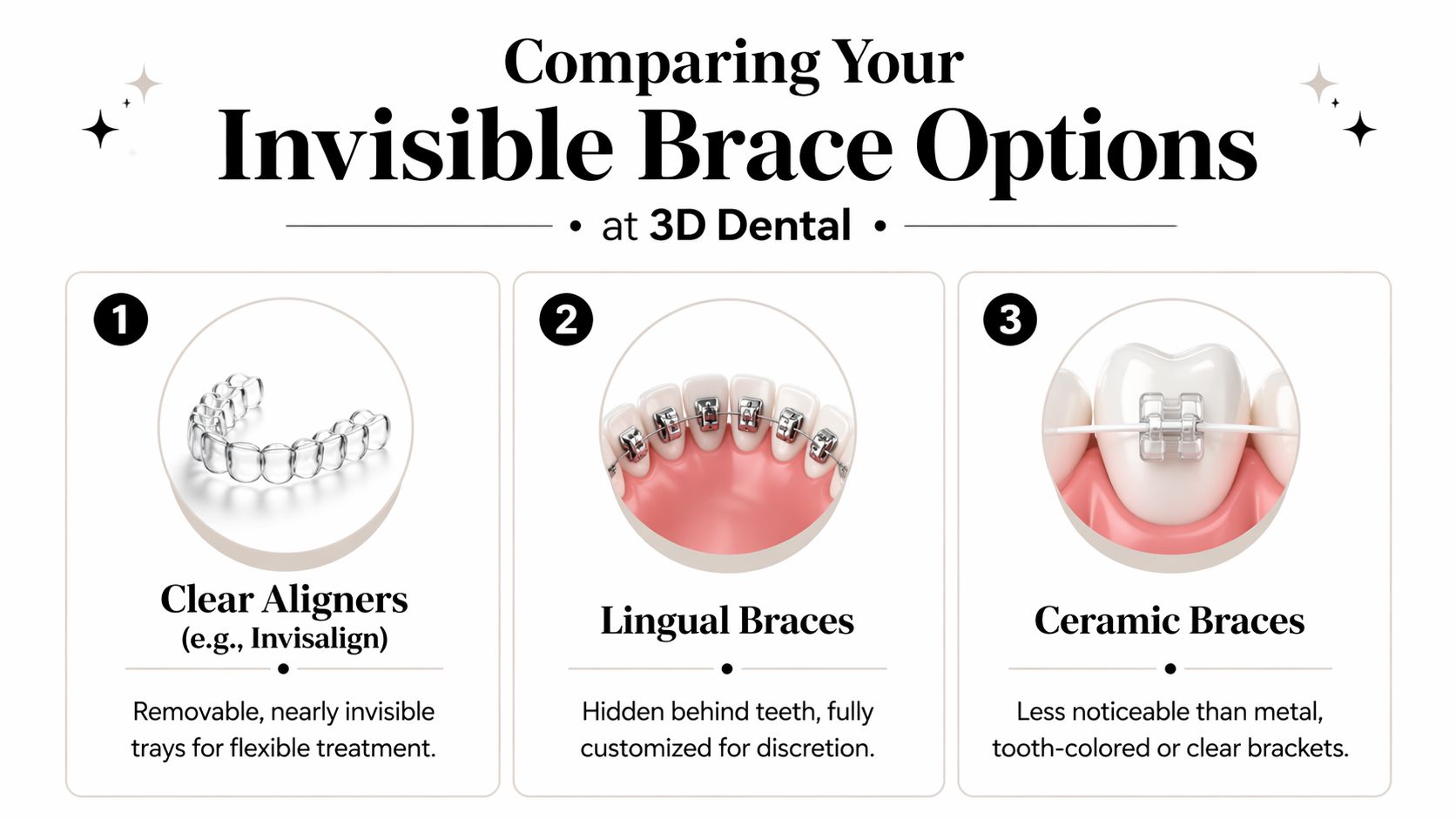 A dental infographic comparing three types of invisible braces including clear aligners, lingual braces, and ceramic braces.