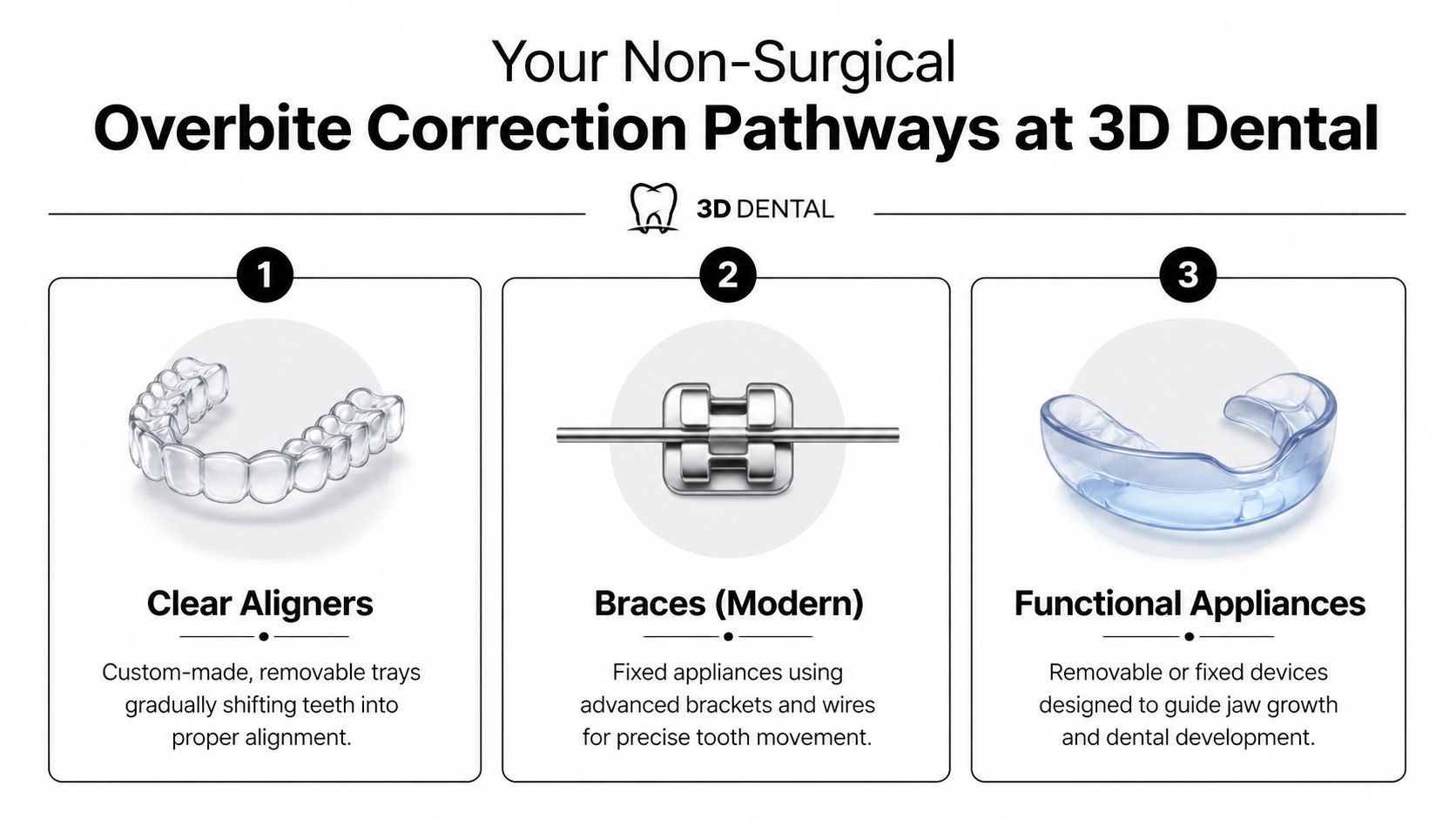 A graphic infographic displaying three non-surgical overbite correction options including clear aligners, braces, and functional appliances.