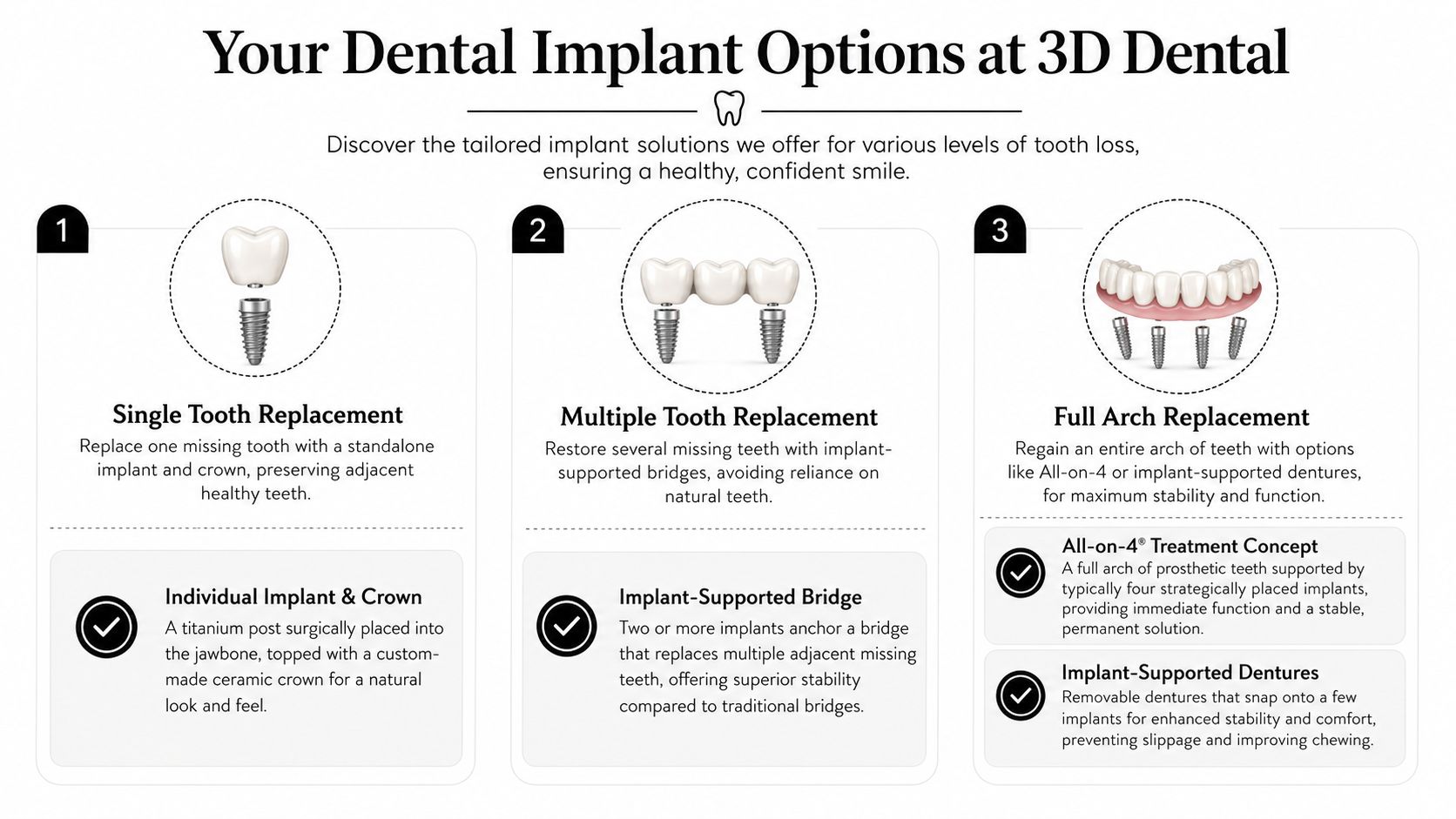 A dental implant options chart from 3D Dental displaying single, multiple, and full arch tooth replacement solutions.