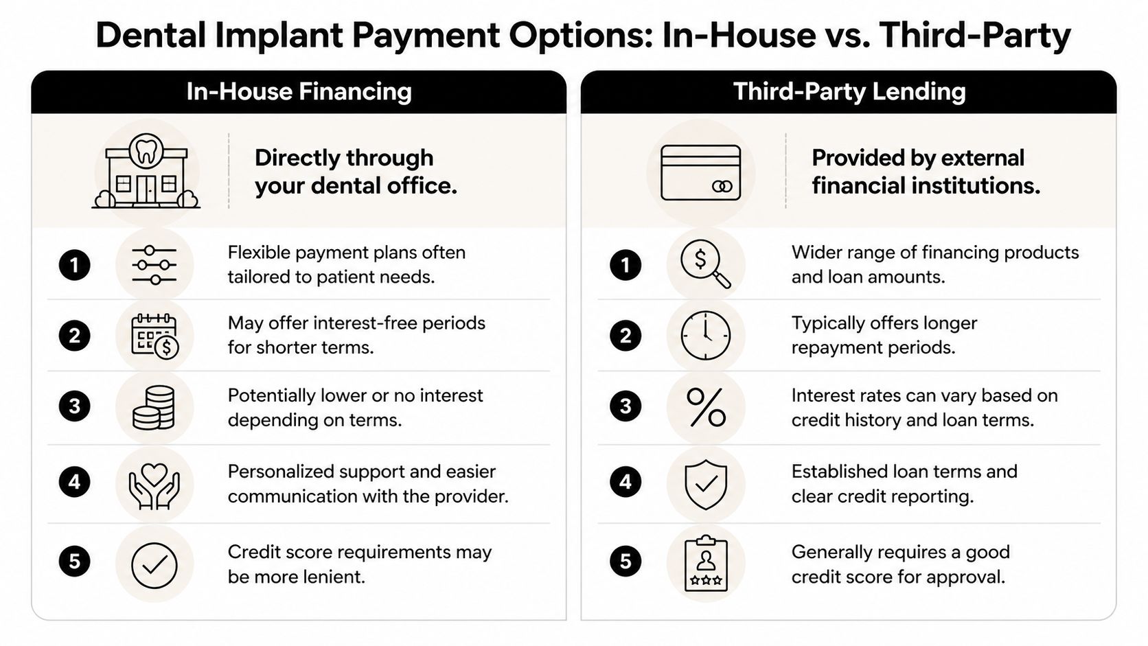 A comparison chart outlining the pros and cons of in-house dental office financing versus third-party lending.