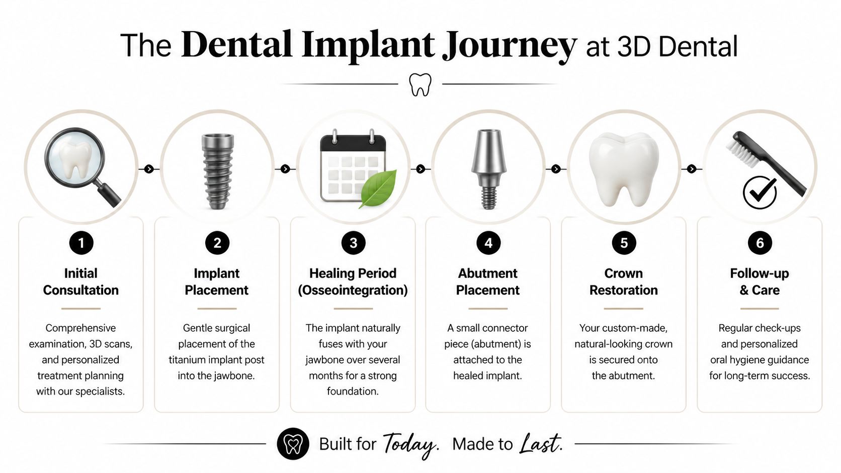 An infographic showing the six step dental implant process from consultation to follow-up care at 3D Dental.