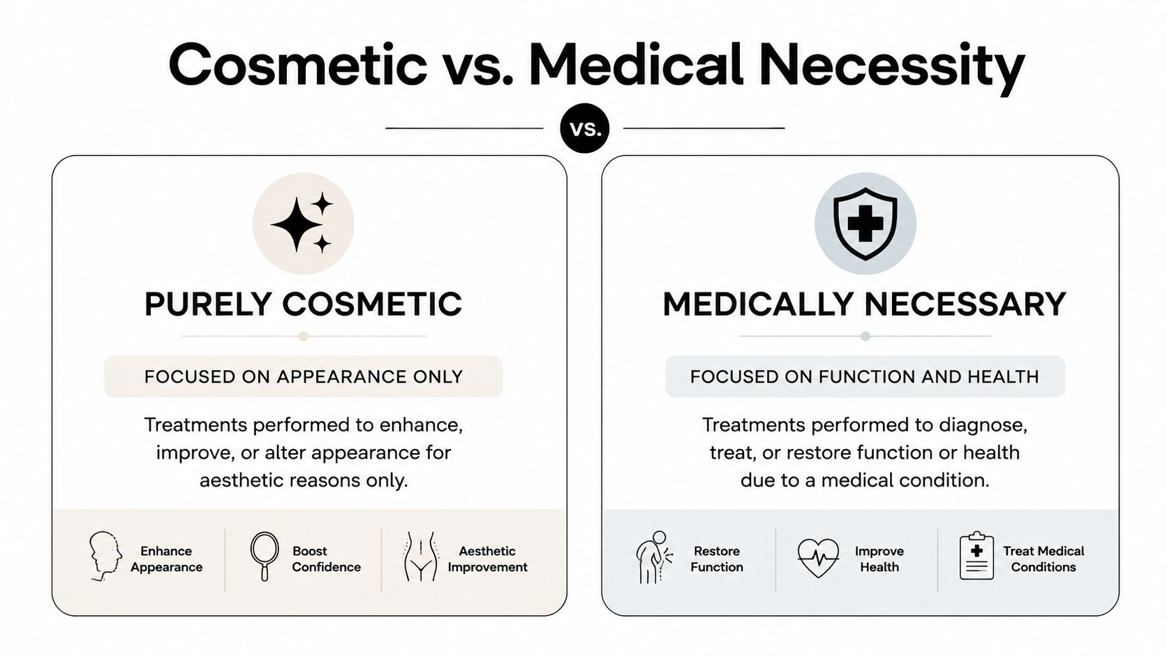 A comparison chart explaining the difference between purely cosmetic treatments and medically necessary medical procedures.