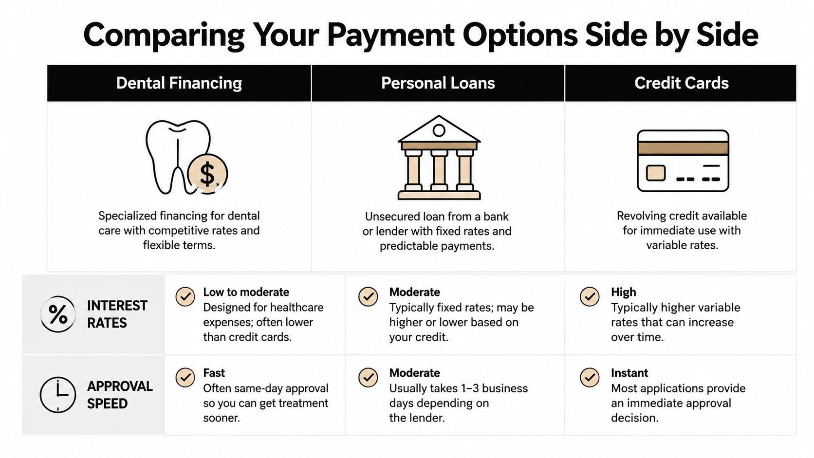 A comparison chart showing features of dental financing, personal loans, and credit cards for dental procedures.