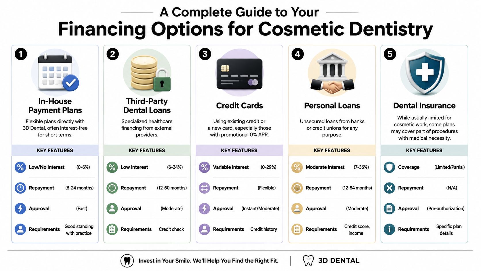 An infographic detailing five different financing options available for cosmetic dentistry procedures at 3D Dental.