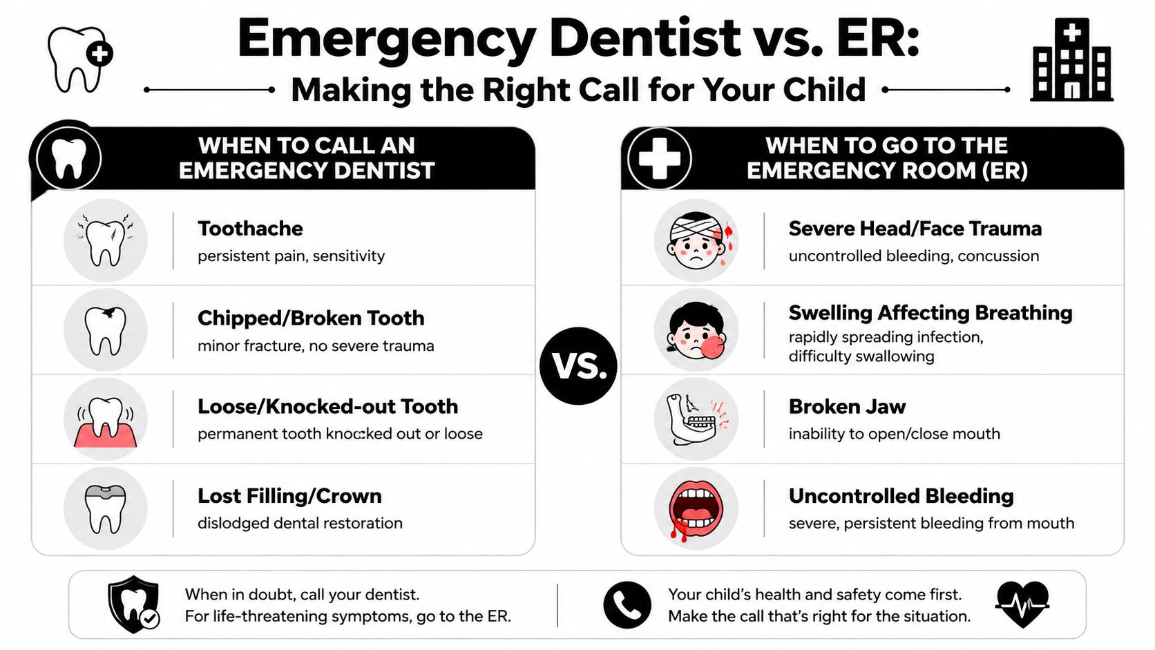 A guide comparing when to visit an emergency dentist versus an emergency room for pediatric dental issues.