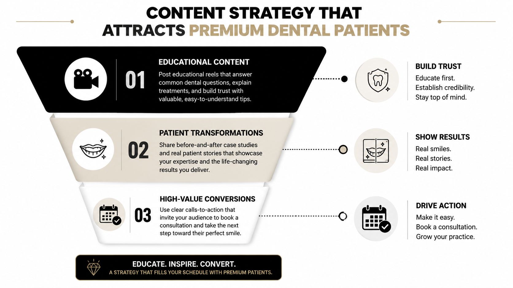 A marketing funnel infographic showing three steps to attract premium dental patients through content strategy.