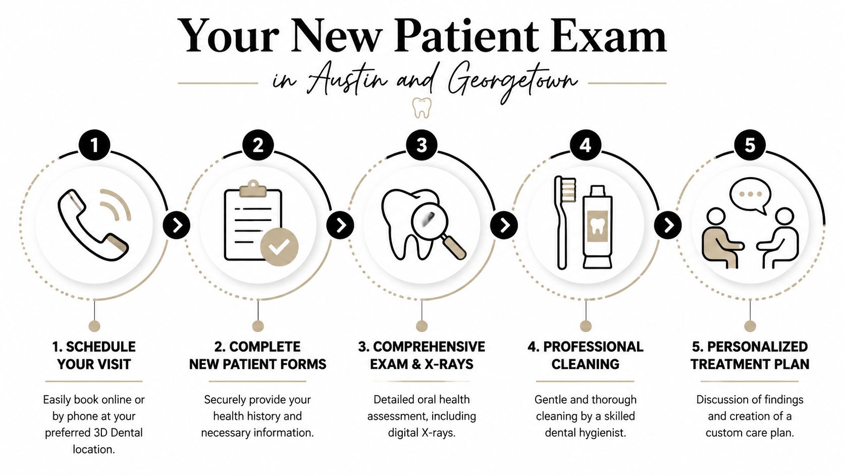 A five-step infographic showing the new patient exam process at a dental clinic in Austin and Georgetown.