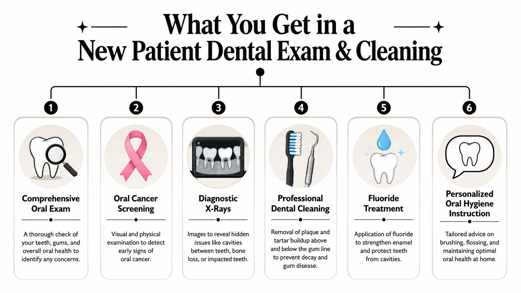 An infographic detailing the six essential steps included in a comprehensive new patient dental exam and cleaning.