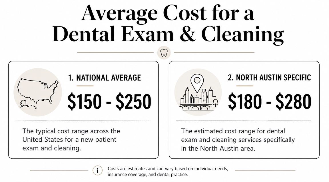 A comparison chart showing the average cost of a dental exam and cleaning nationally versus North Austin.