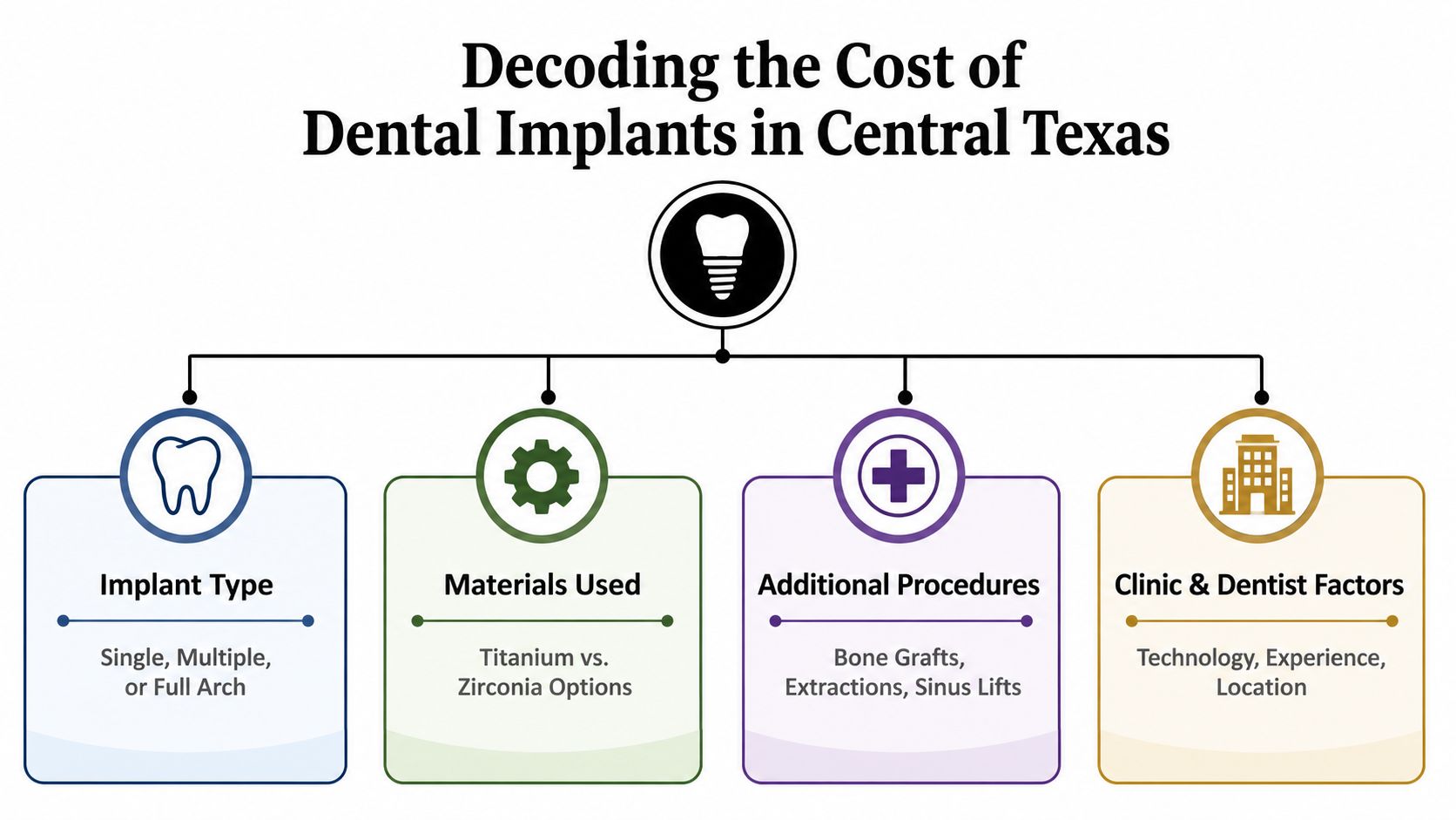A flowchart infographic detailing the various factors influencing the cost of dental implants in Central Texas.