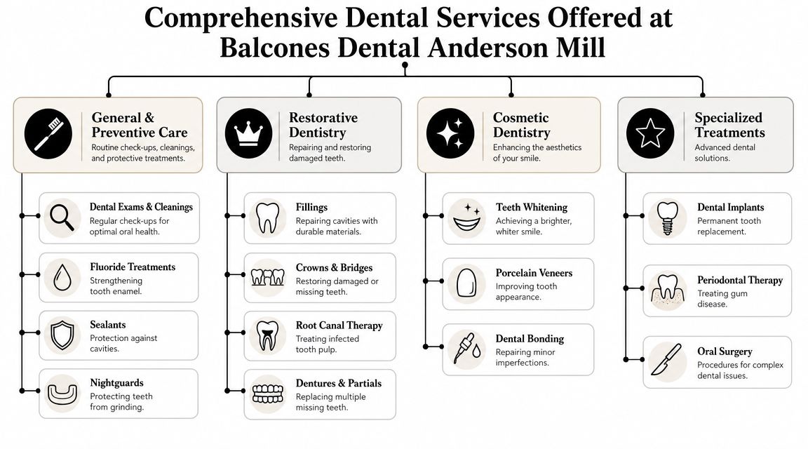An organizational chart showing comprehensive dental services offered at Balcones Dental Anderson Mill including four main categories.