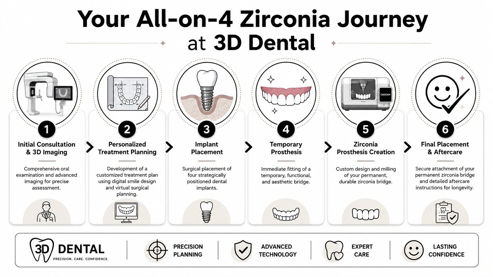 A six-step infographic detailing the All-on-4 zirconia dental implant process at 3D Dental clinic.