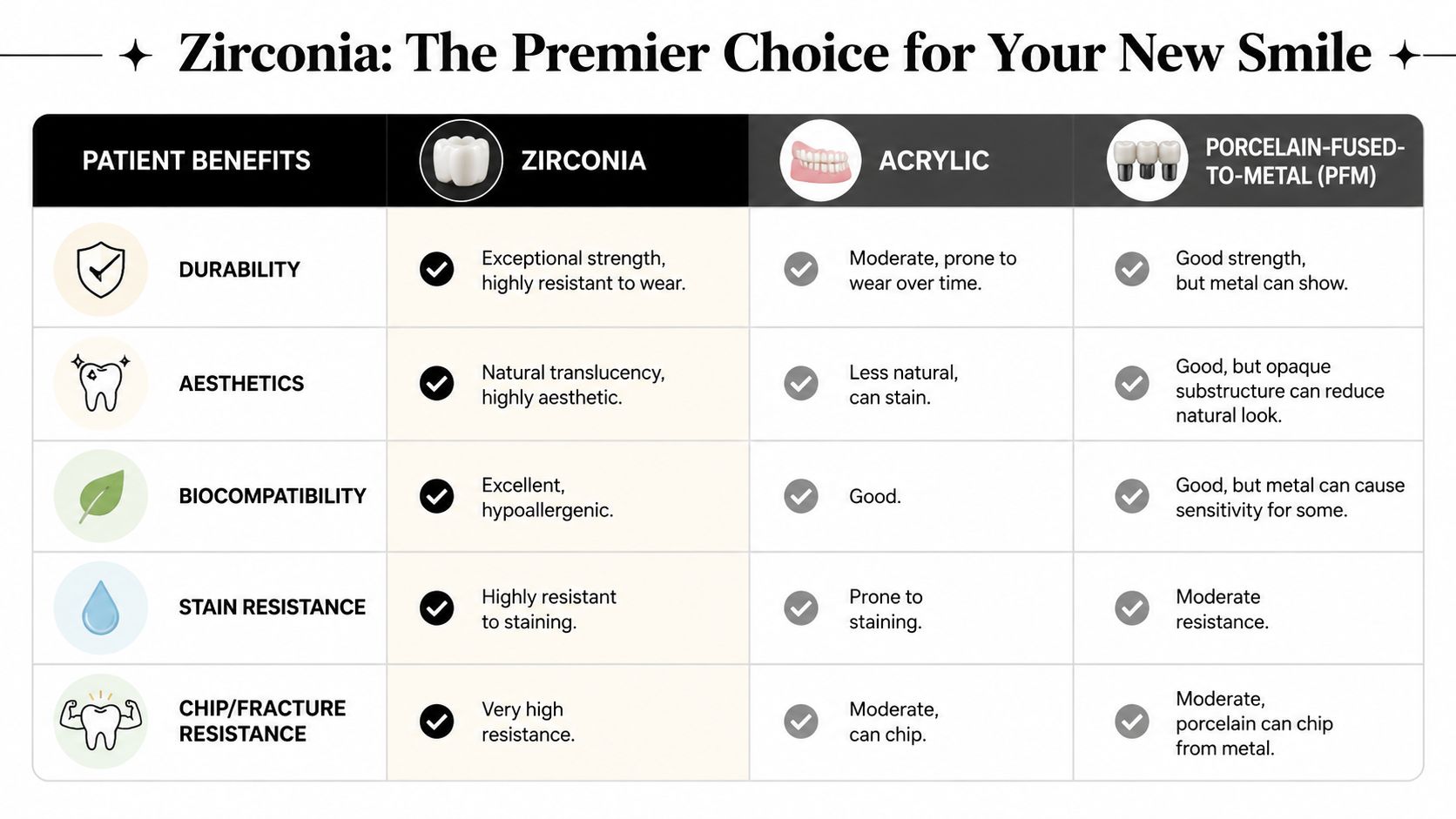 A comparison chart showing benefits of zirconia versus acrylic and porcelain-fused-to-metal dental restoration materials.