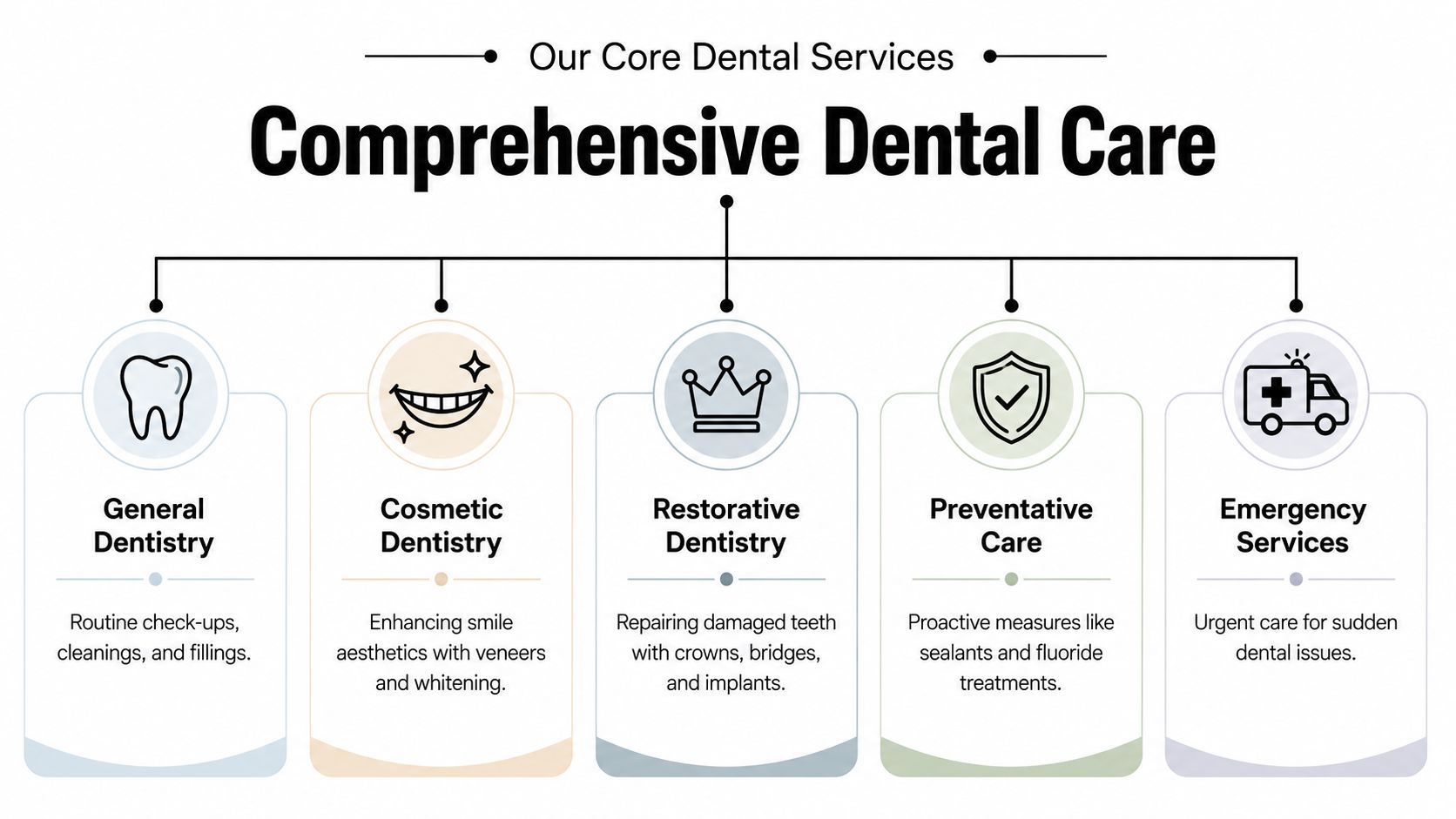 A diagram outlining comprehensive dental care services, including general, cosmetic, restorative, preventative, and emergency dental treatments.