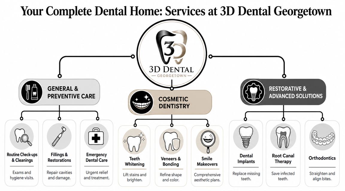A diagram illustrating the dental services provided by 3D Dental Georgetown including preventive, cosmetic, and restorative treatments.