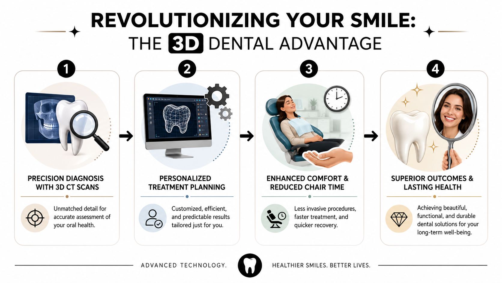 A four-step infographic illustrating the benefits of 3D dental technology, from diagnosis to superior long-term oral health outcomes.