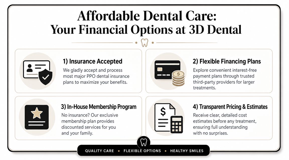 Informational graphic showing four affordable dental care and financial payment options offered at 3D Dental practice.