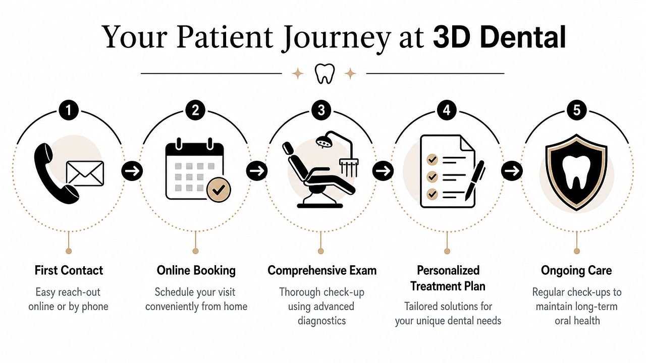 A five-step infographic showing the 3D Dental patient journey from initial contact to ongoing oral care.