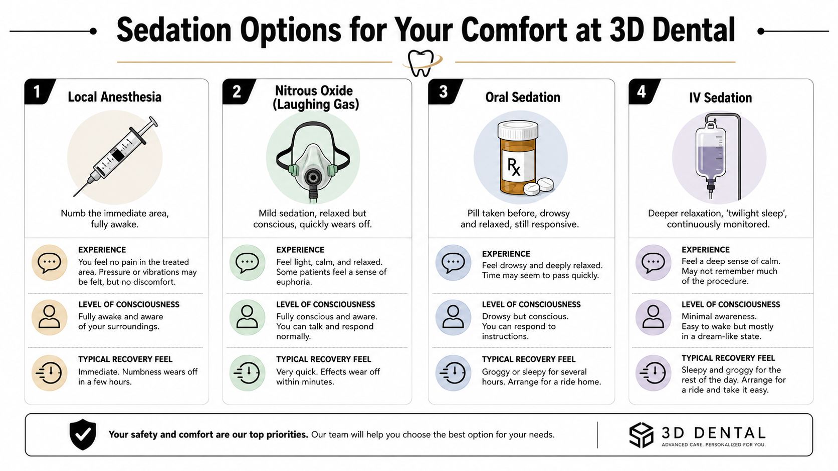 A chart detailing four different sedation options for dental patients, including local, nitrous, oral, and IV sedation.