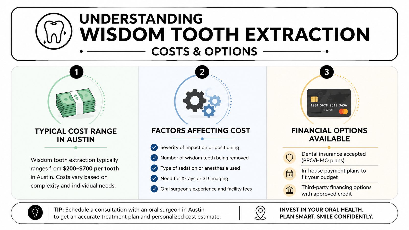 An infographic titled Understanding Wisdom Tooth Extraction detailing average costs, influencing factors, and various payment options available.