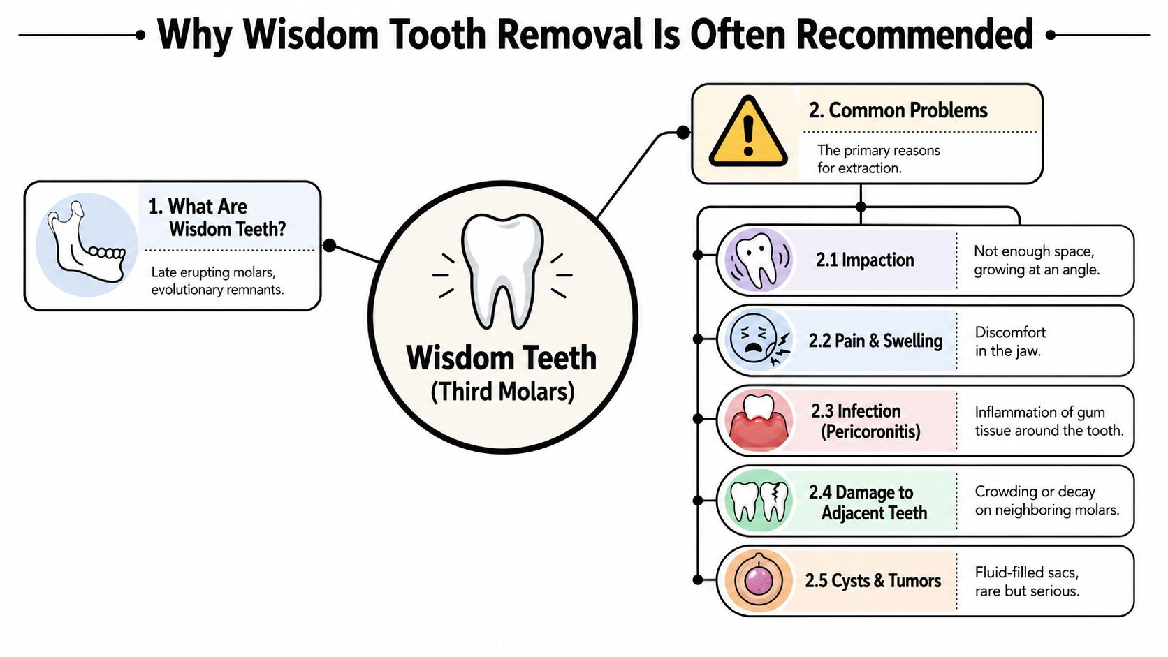 An infographic showing why wisdom tooth extraction is recommended, detailing primary problems and potential dental complications.