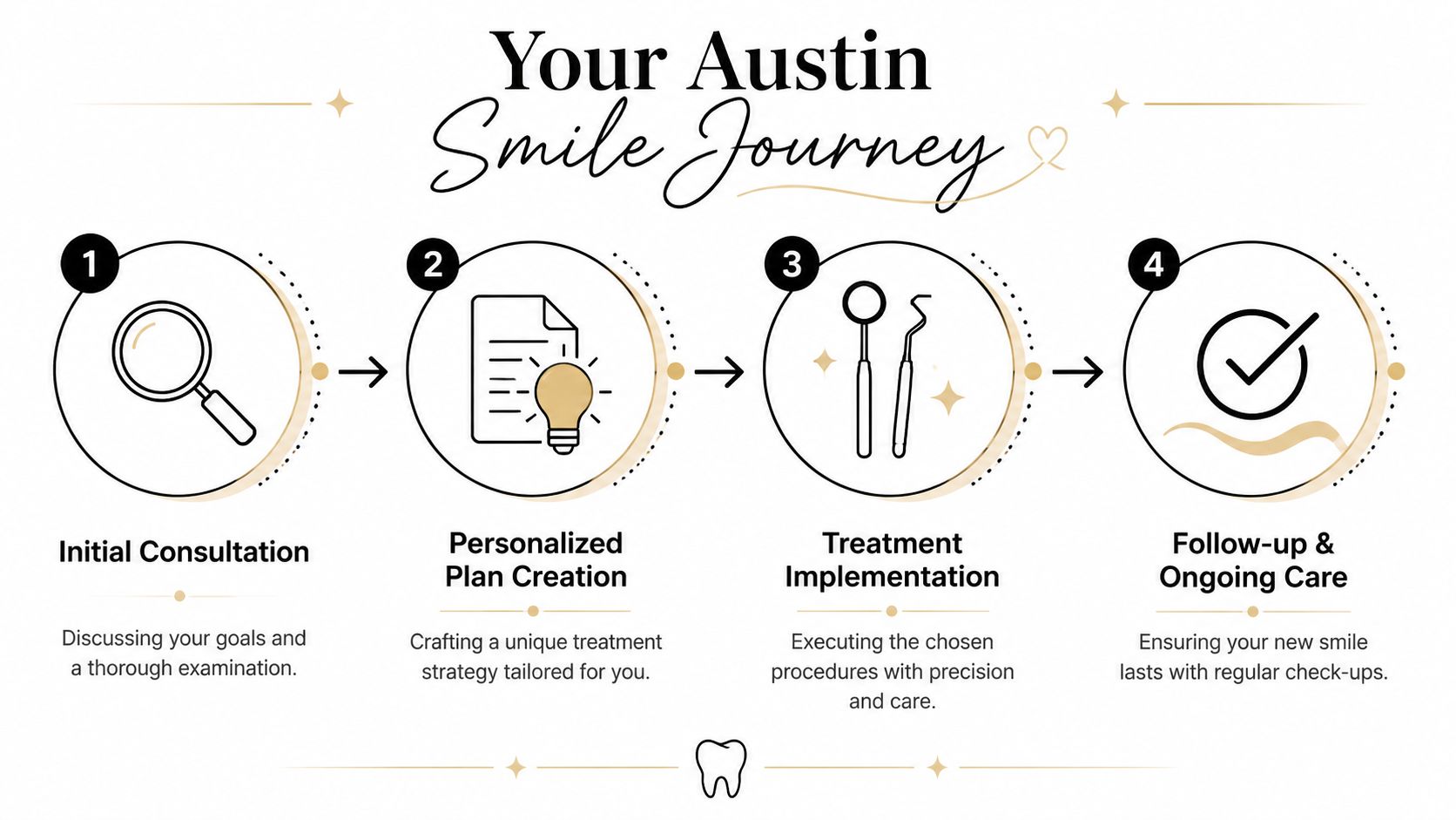 A four-step graphic showing the patient journey for a professional smile makeover process in Austin.