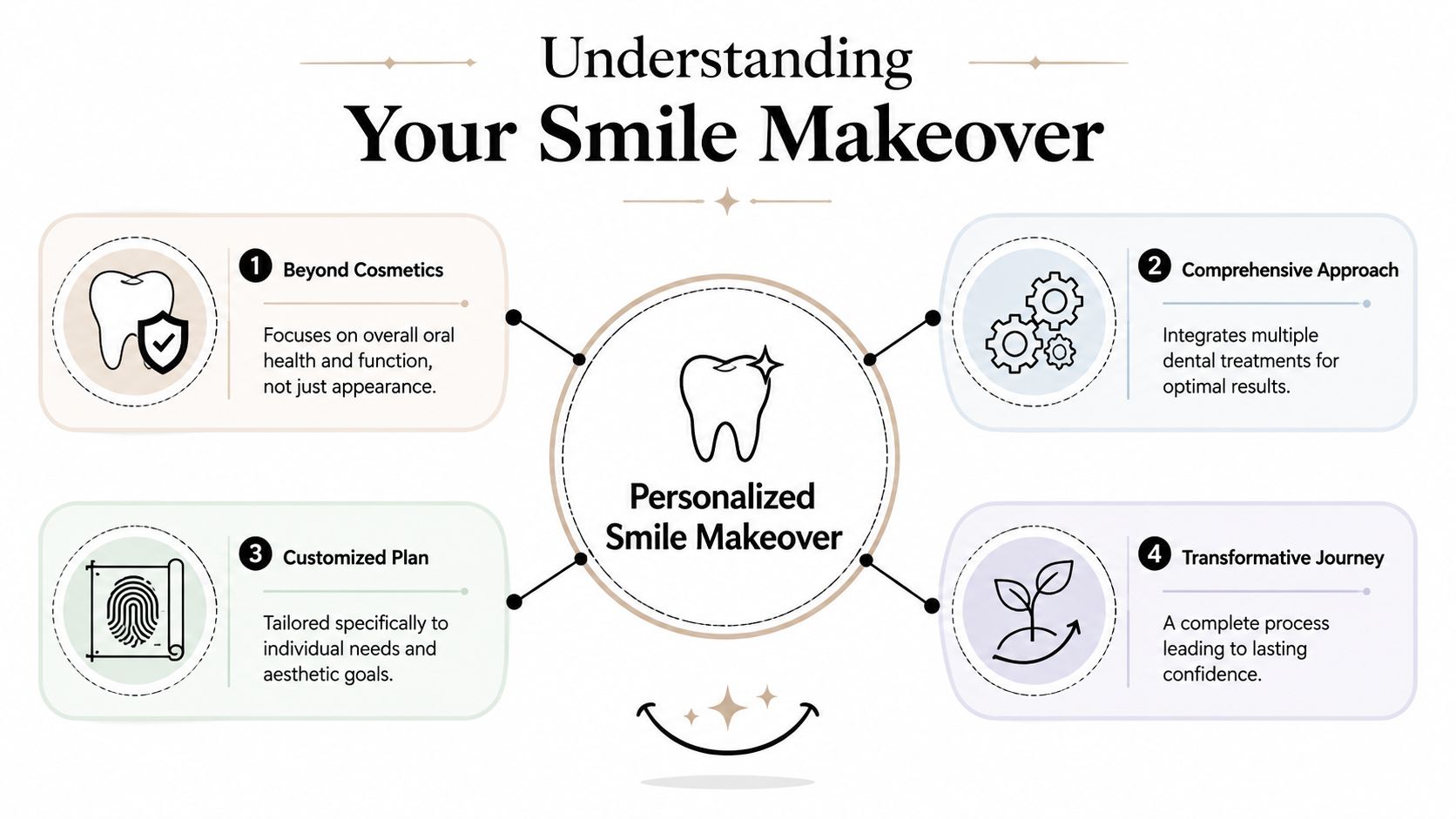 An infographic detailing the four key aspects of a personalized smile makeover for optimal dental health.