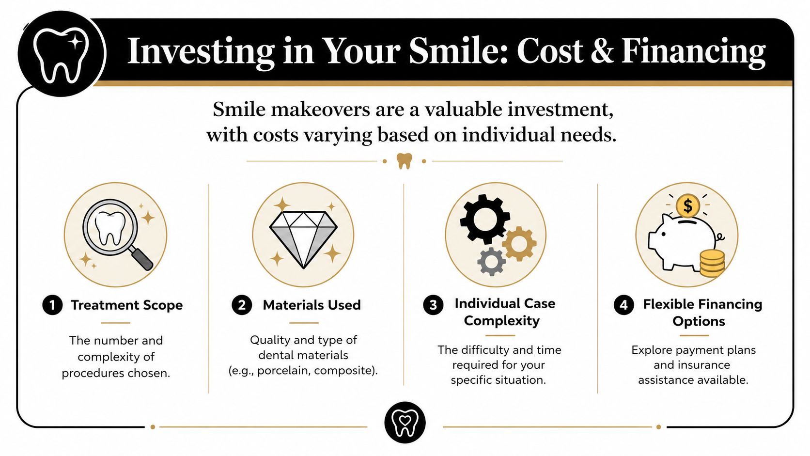An infographic titled Investing in Your Smile detailing the four key factors influencing dental makeover costs.