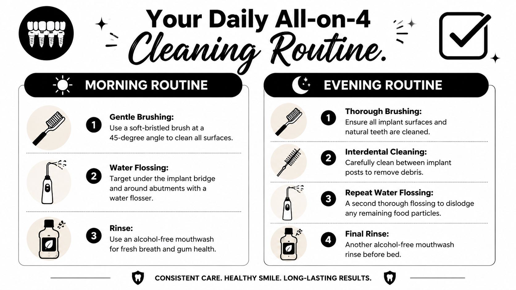 An instructional infographic detailing the daily morning and evening cleaning routine for All-on-4 dental implants.