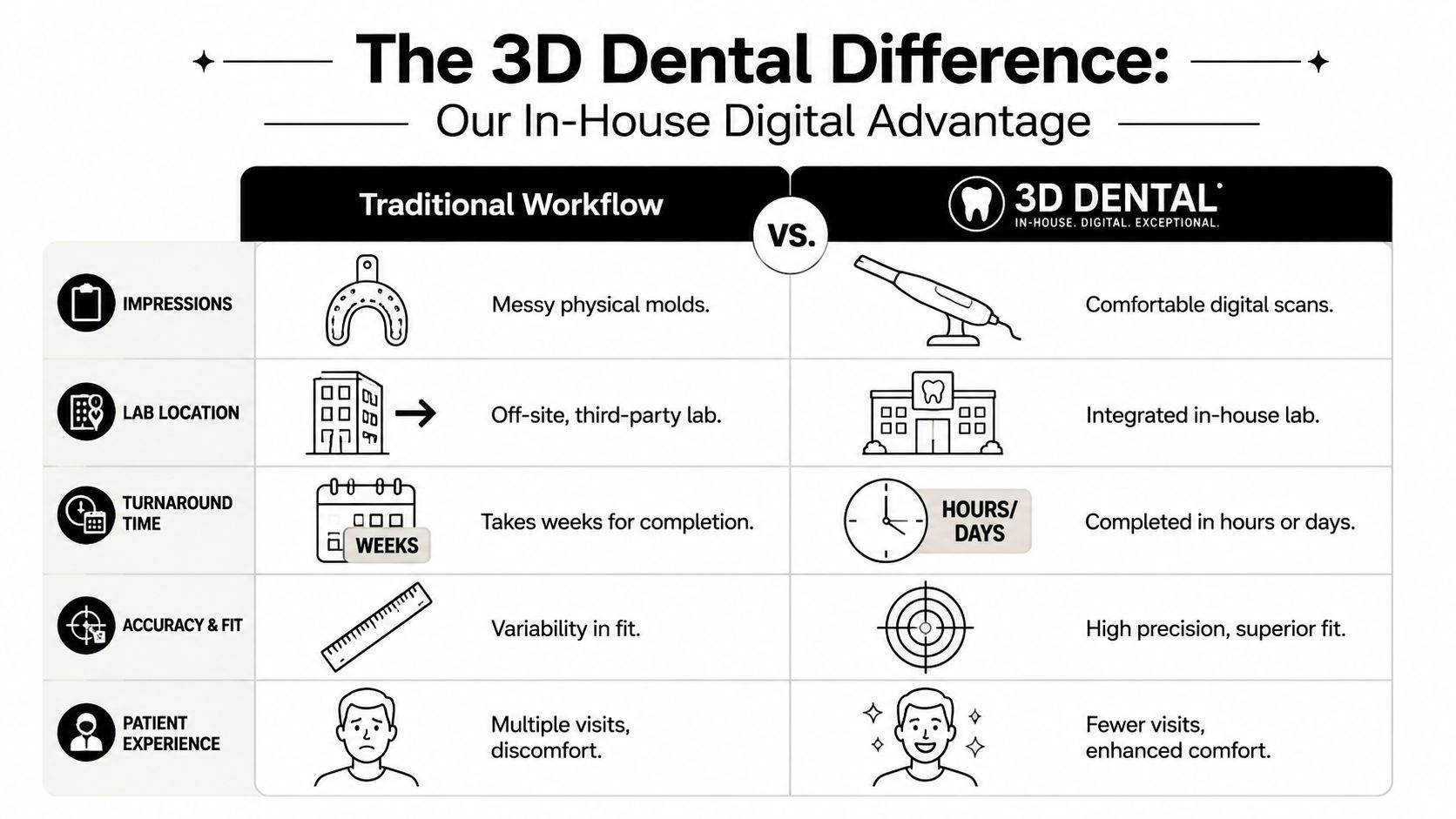 A comparison chart showing benefits of 3D Dental's in-house digital workflow over traditional dental lab methods.
