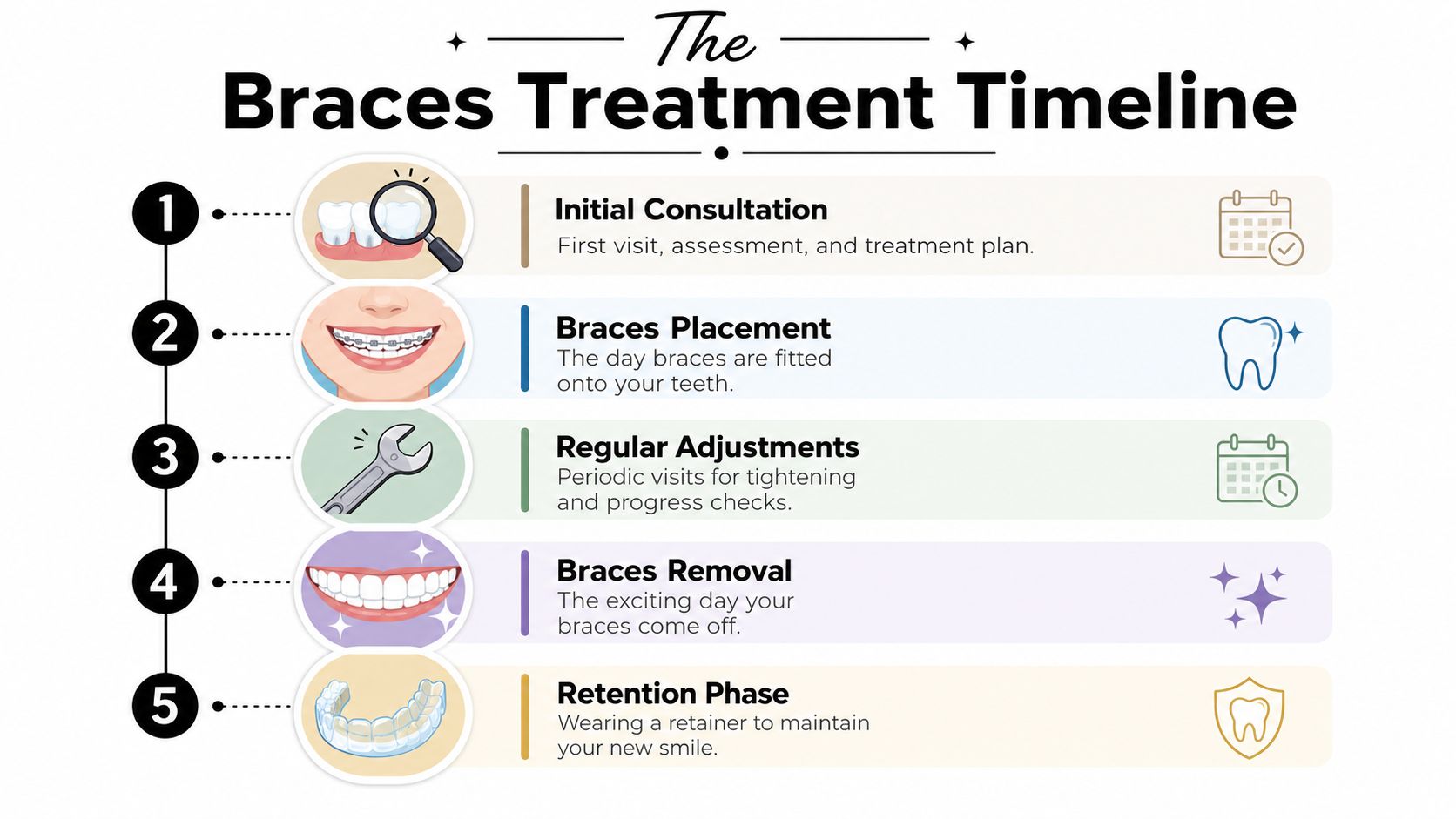 A five-step infographic showing the orthodontic braces treatment timeline from initial consultation to final retention phase.