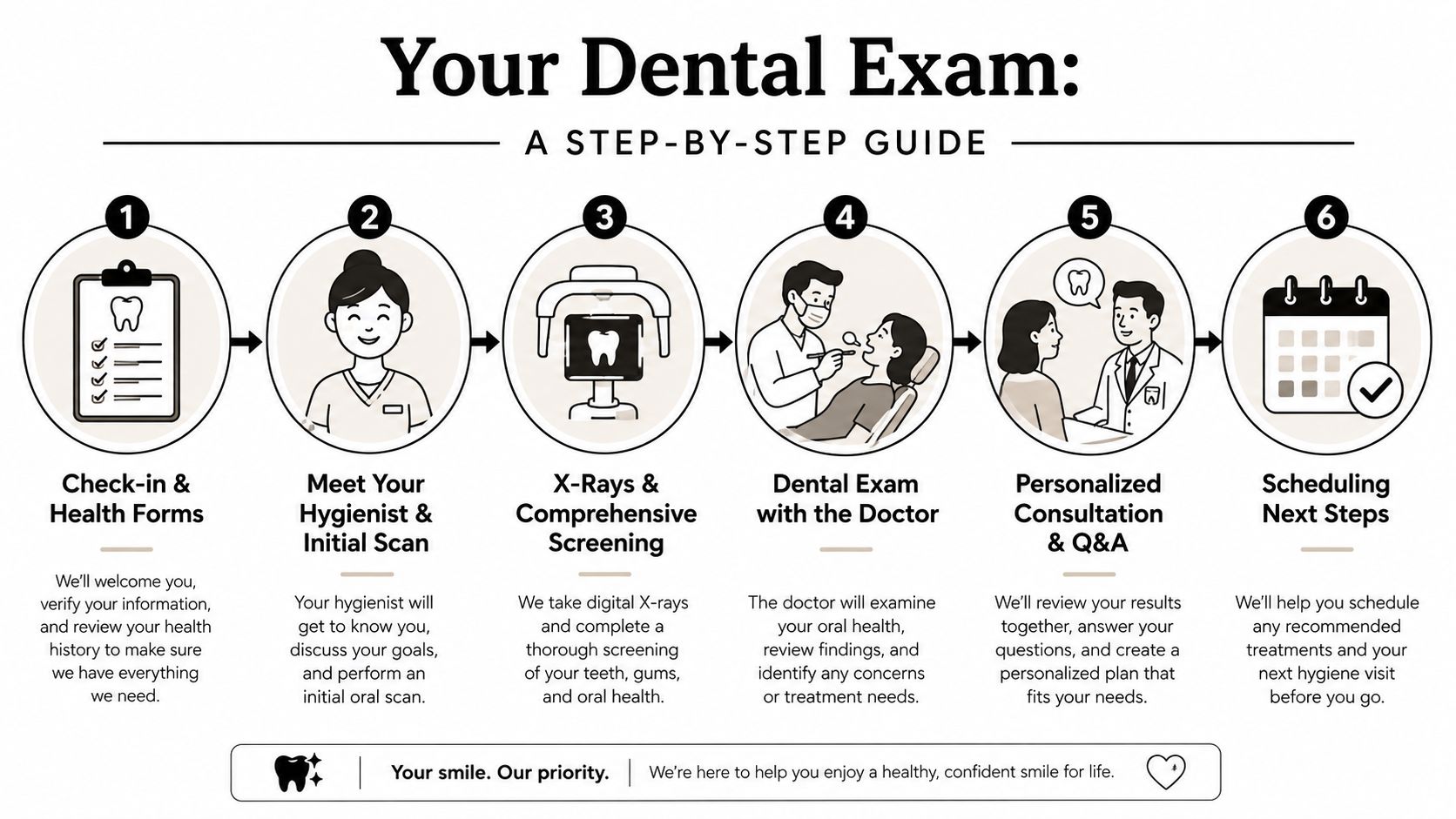 A six-step infographic guide explaining the process of a comprehensive new patient dental exam appointment.