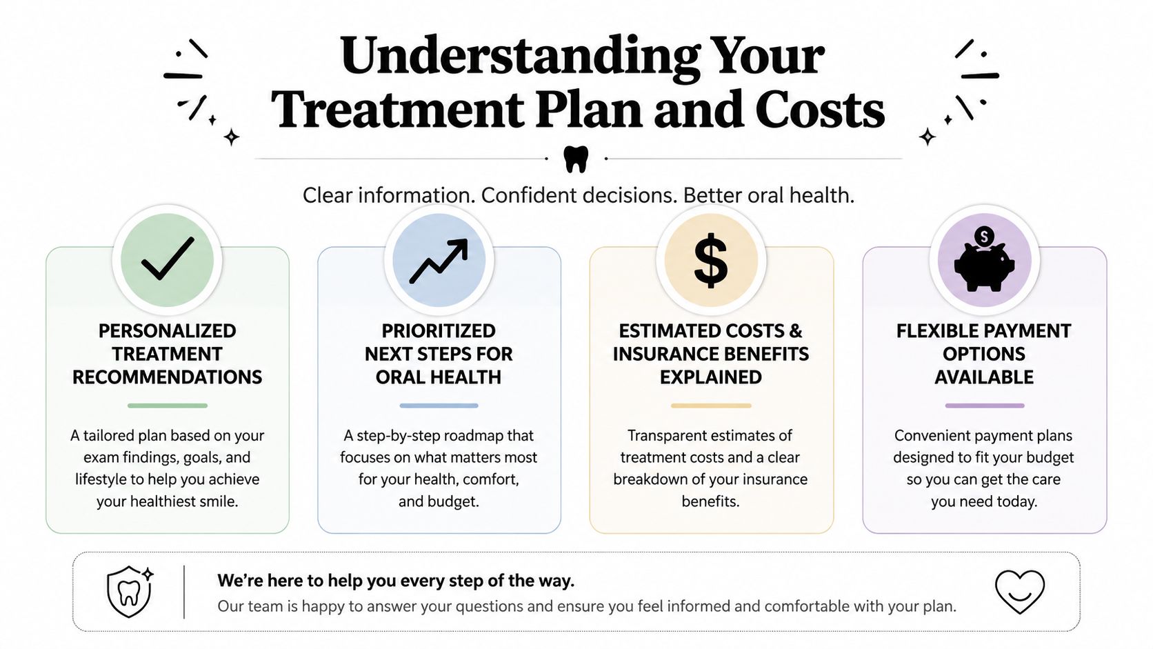 A visual guide explaining the personalized treatment plan, costs, and payment options for dental patients.