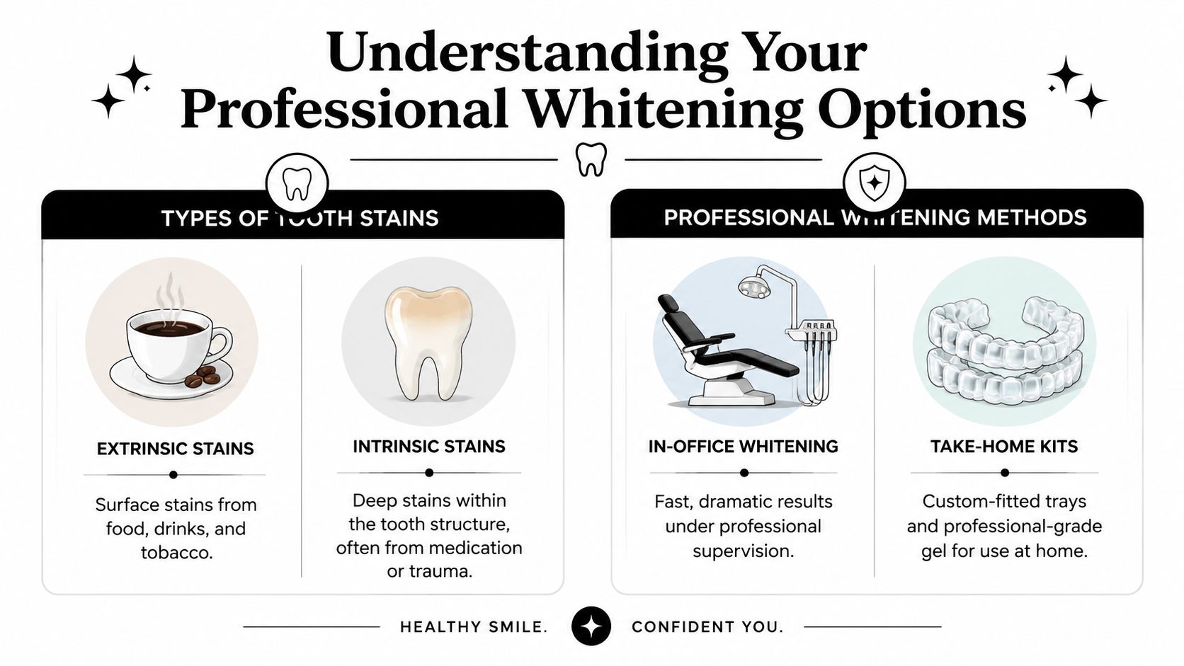 An infographic titled Understanding Your Professional Whitening Options illustrating types of tooth stains and professional treatment methods.