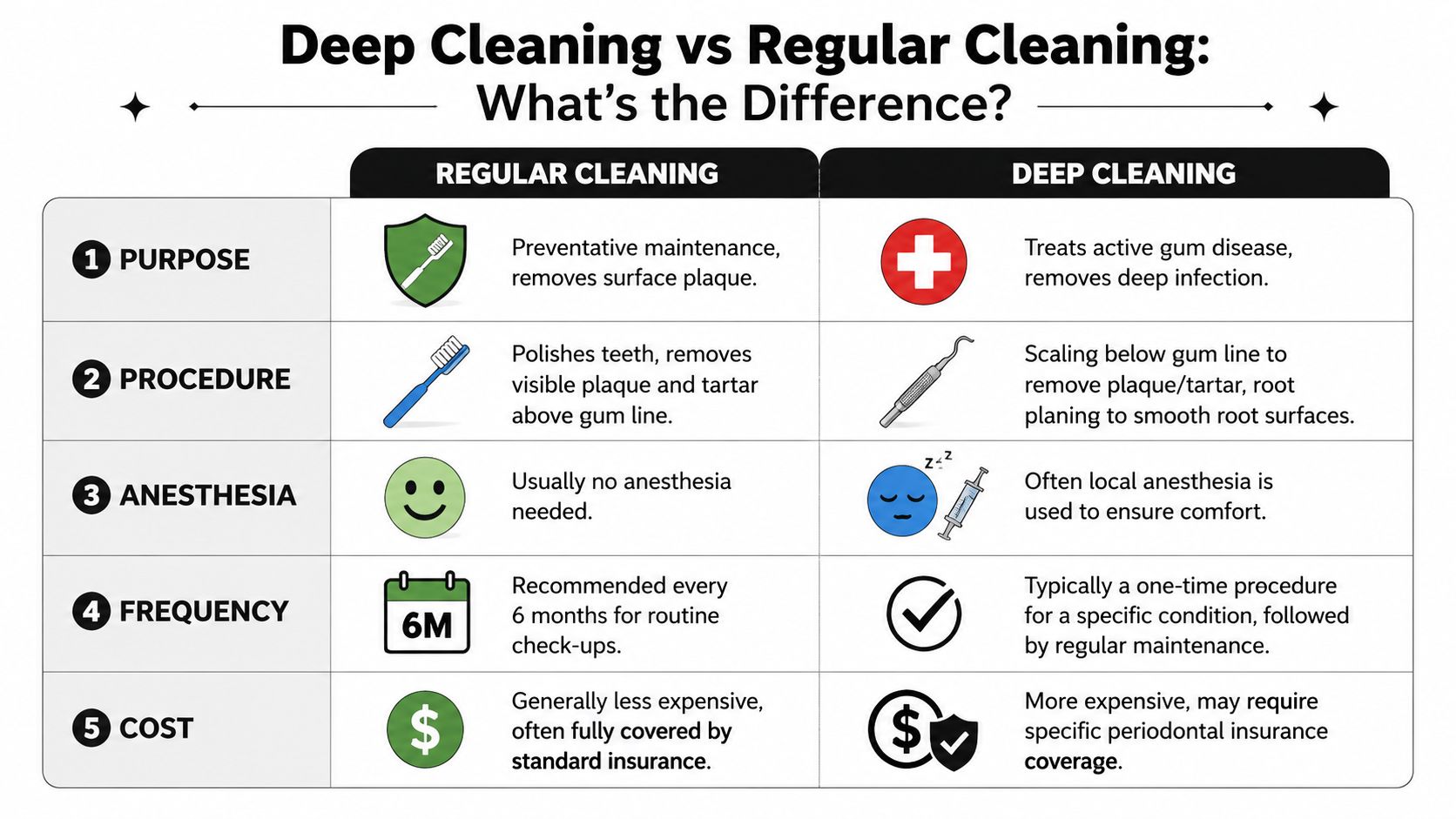 A comparison chart outlining the differences between regular dental cleaning and deep cleaning procedures for patients.