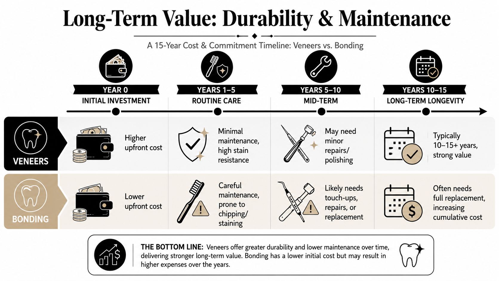 A comparison chart showing that veneers provide better long-term durability and value than dental bonding.