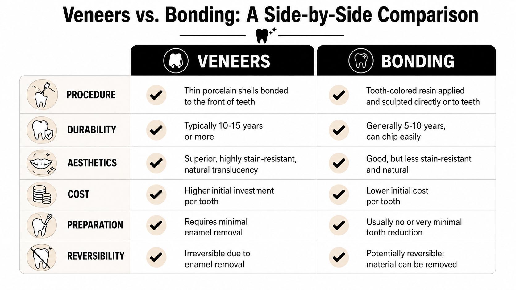 A comparison chart outlining the differences between dental veneers and bonding, including procedure, durability, aesthetics, cost, preparation, and reversibility.