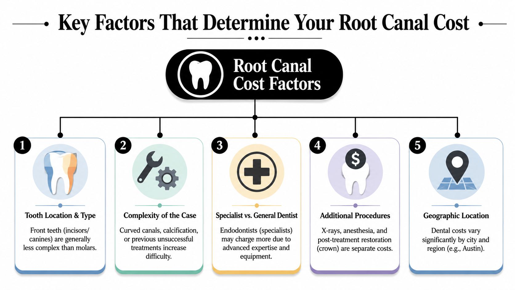 An infographic detailing the five key factors that influence the total cost of a root canal procedure.