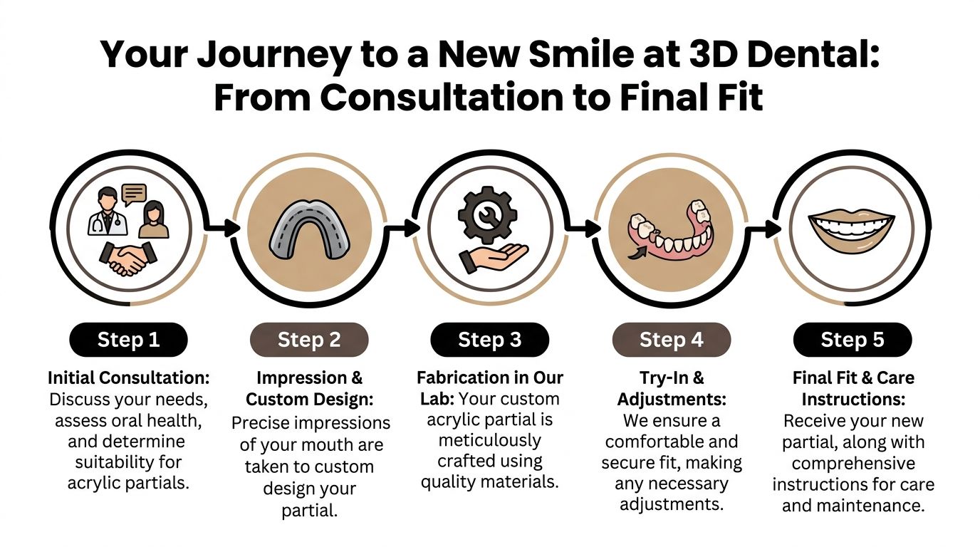 A five-step infographic illustrating the process of getting custom acrylic dental partials at 3D Dental.