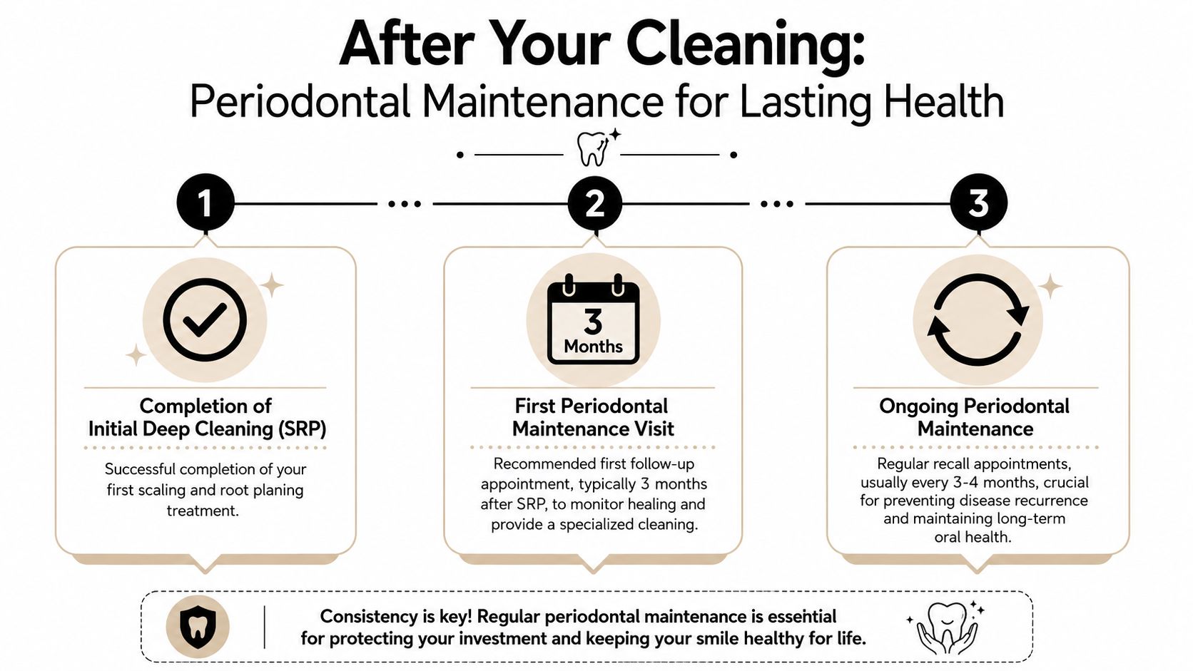 An infographic showing the three steps of periodontal maintenance following a deep cleaning treatment for oral health.