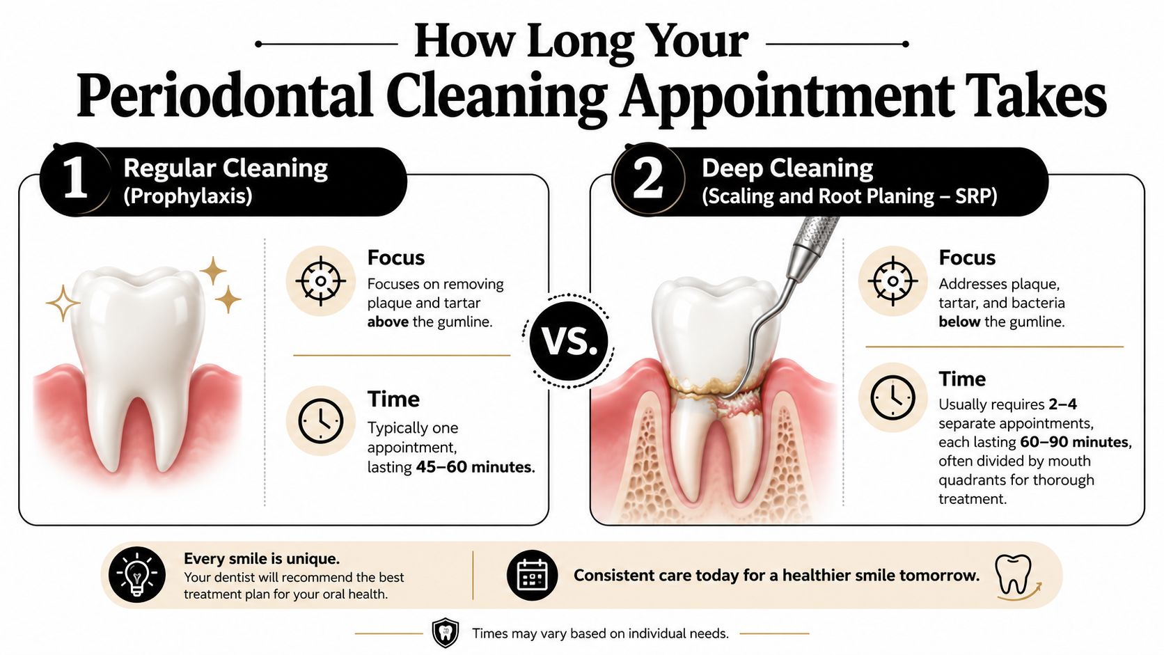 An infographic comparing the time and focus differences between a regular dental cleaning and a deep cleaning.