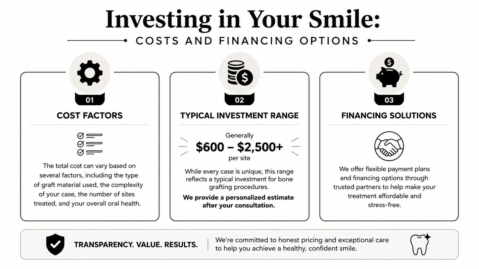 An infographic detailing the costs and financing options for bone grafting dental surgery procedures.