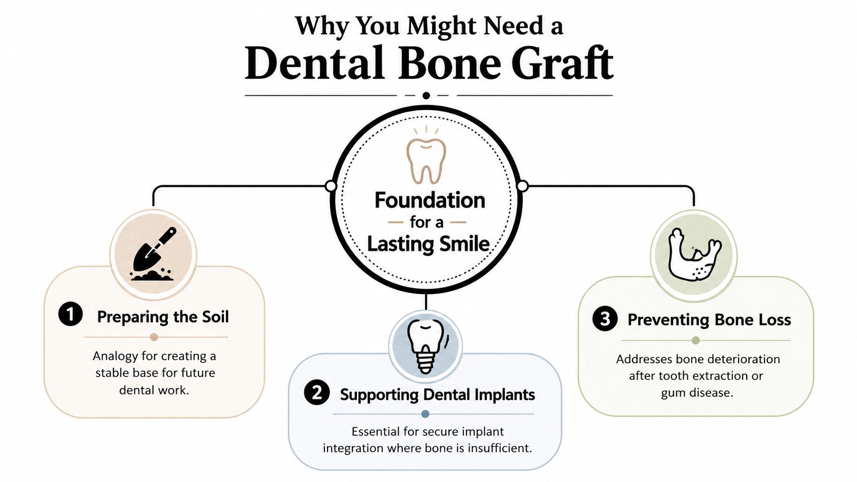 An infographic titled Why You Might Need a Dental Bone Graft, outlining three key reasons for the procedure.