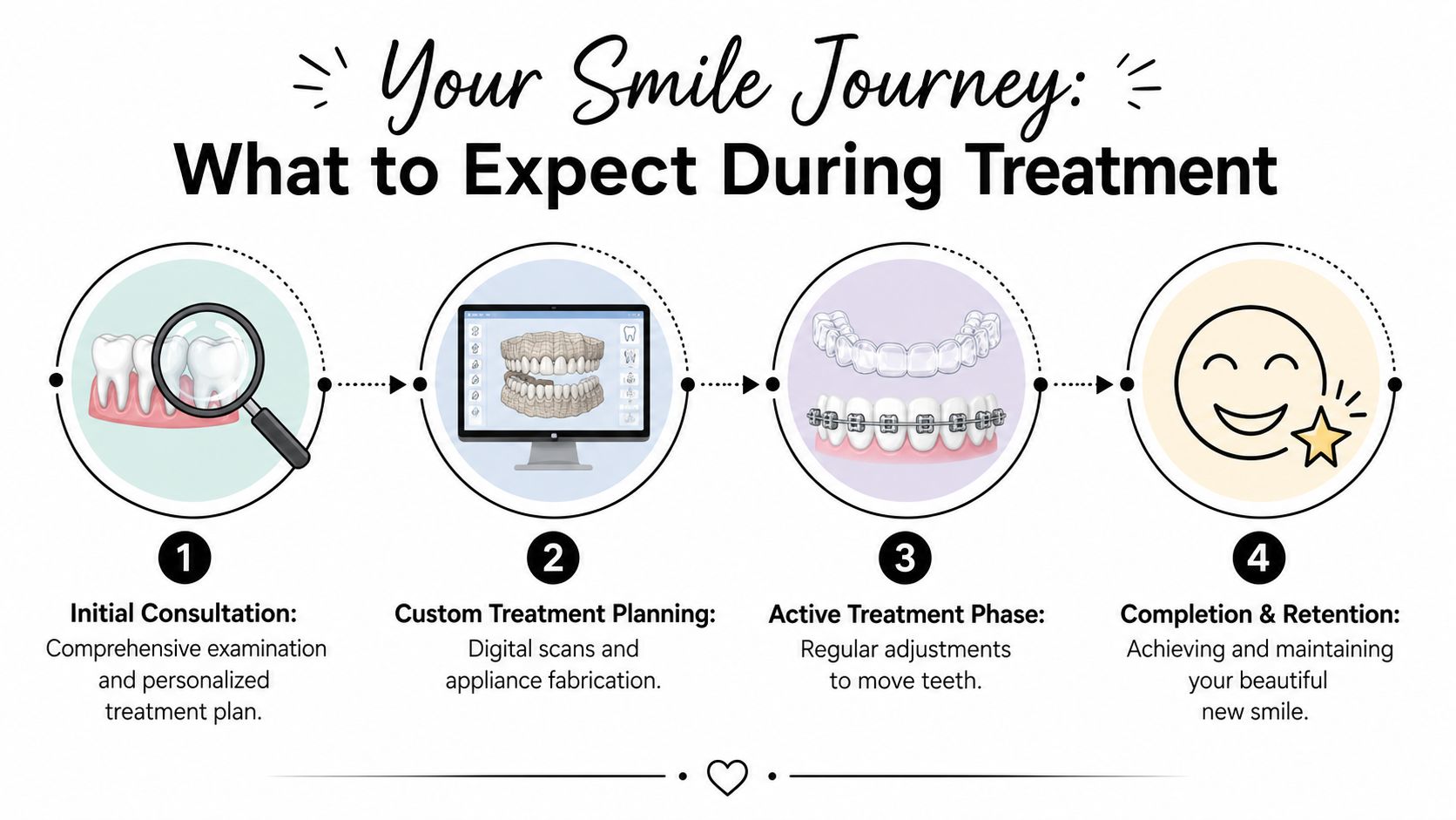 A four-step infographic illustrating the teeth straightening process from initial consultation to treatment completion and retention.