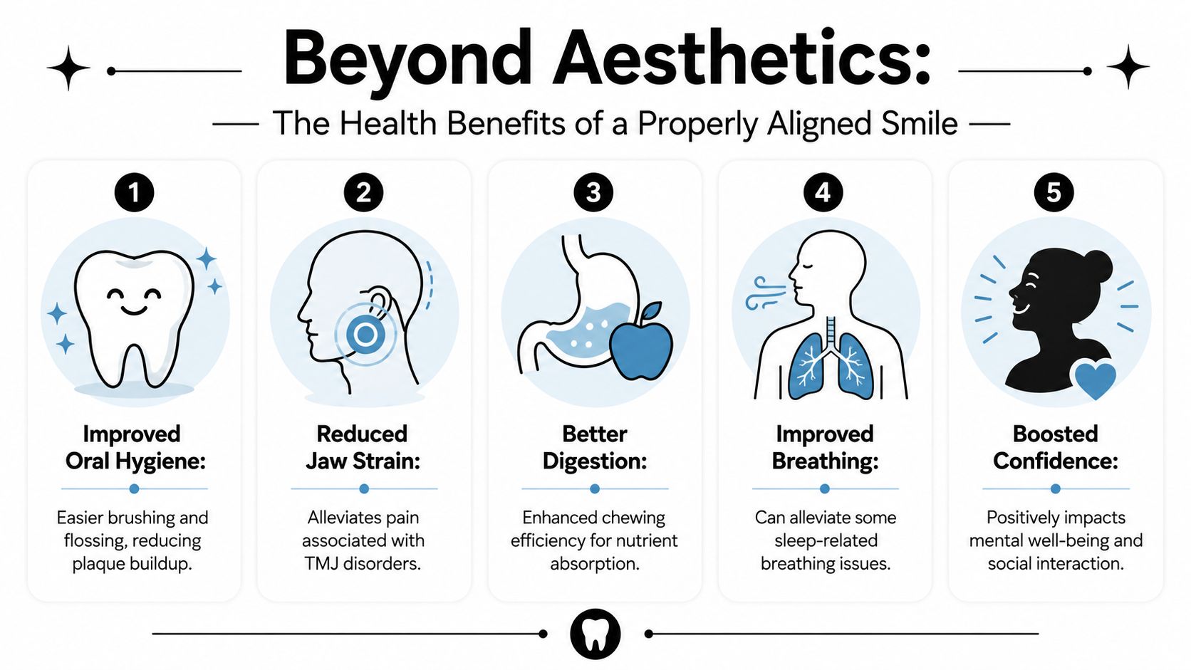 An infographic detailing five health benefits of having properly aligned teeth including improved hygiene and digestion.