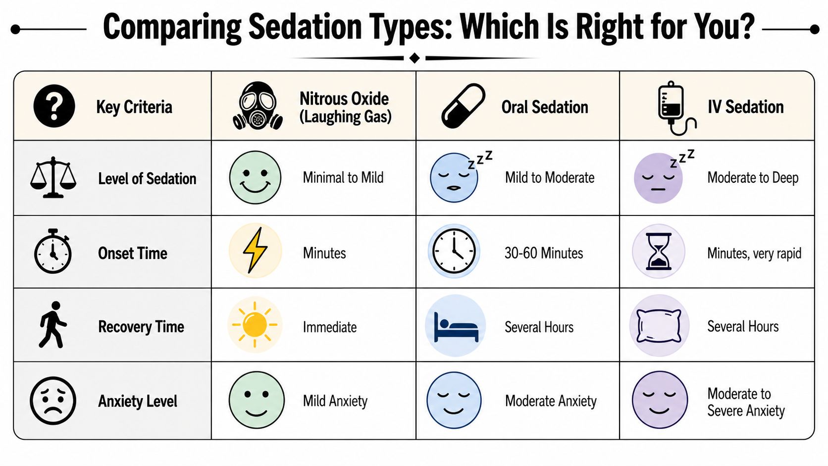 A comparison chart outlining differences between nitrous oxide, oral sedation, and IV sedation dentistry options.