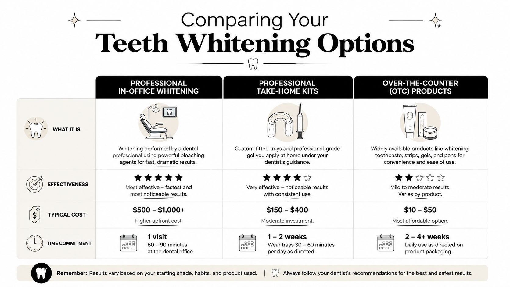 A comparison chart showing professional in-office whitening, take-home kits, and over-the-counter teeth whitening product options.