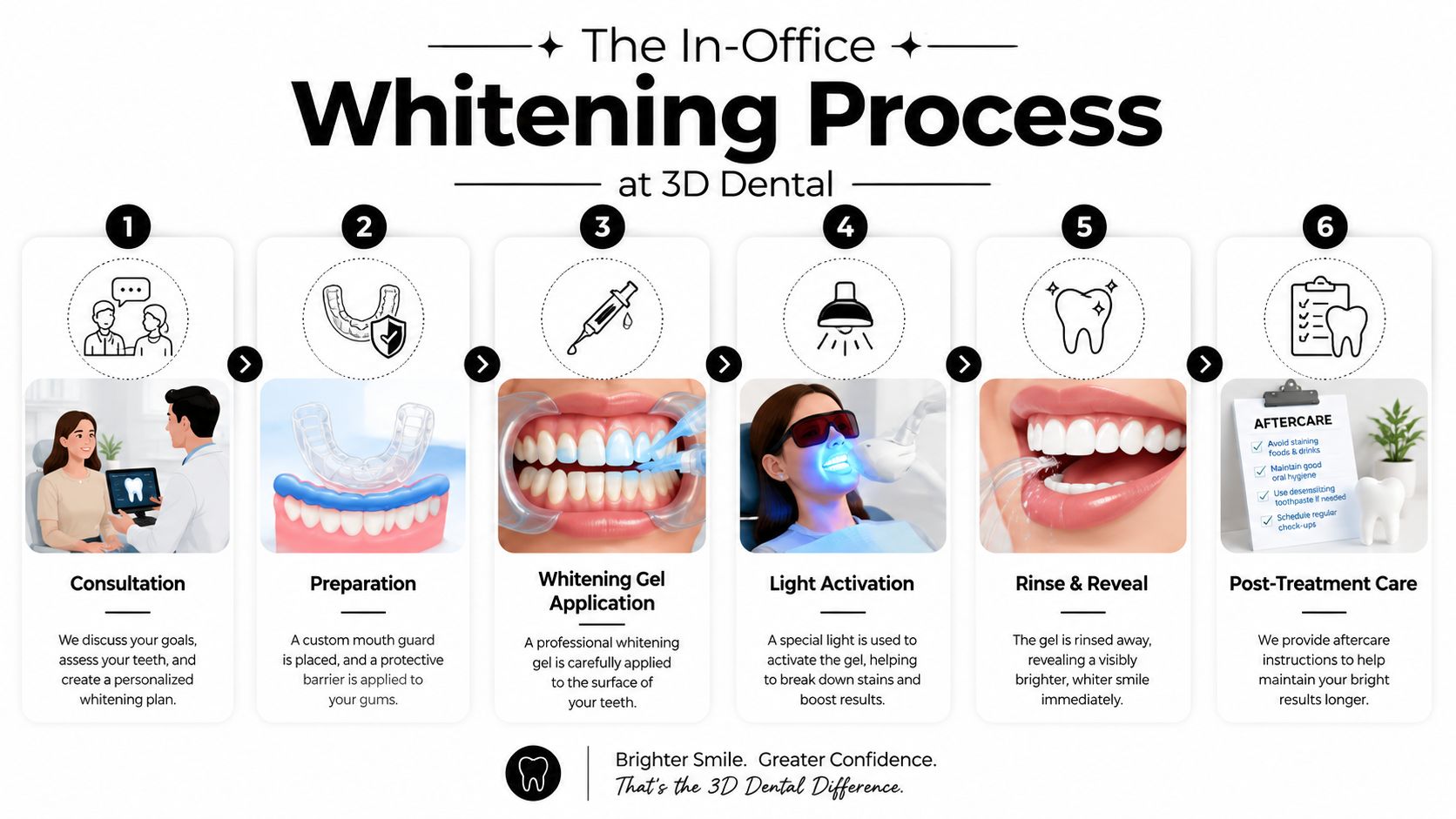 A six-step infographic detailing the in-office professional teeth whitening process offered at 3D Dental clinics.