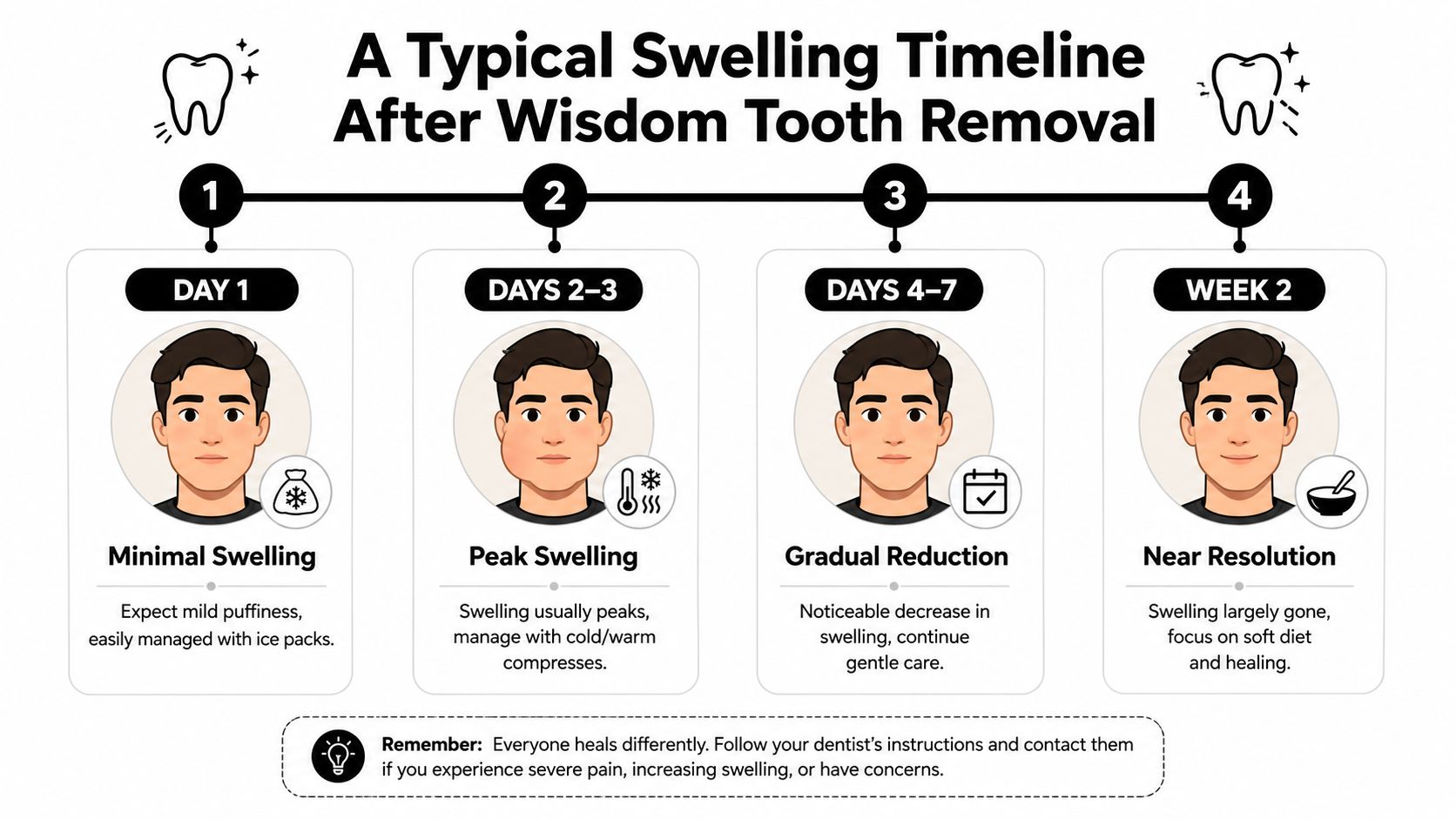 An infographic showing the typical timeline of facial swelling after wisdom tooth extraction over two weeks.